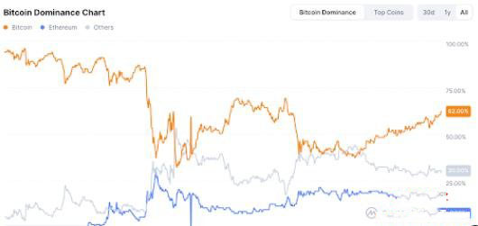 比特币主导地位走势图