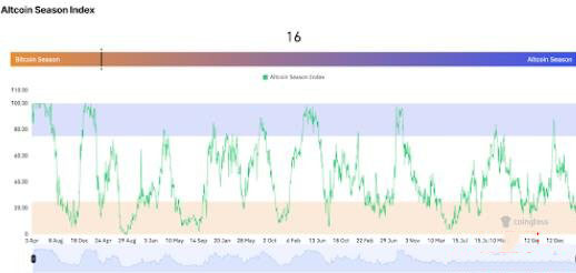 山寨币季节指数走势图
