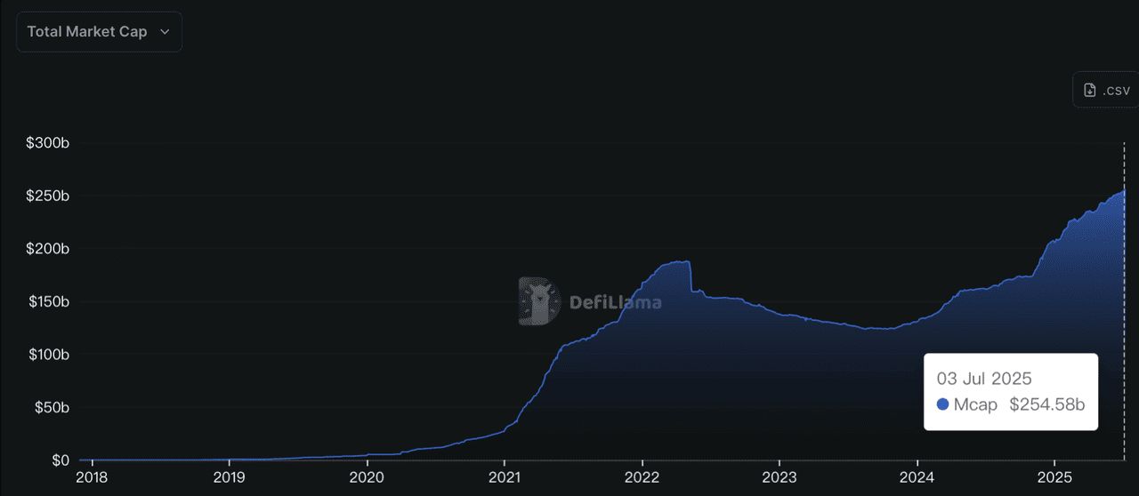 2025稳定币市场规模统计