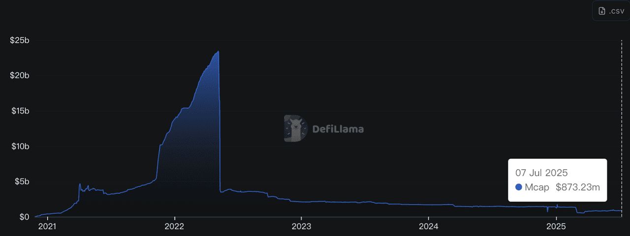 算法稳定币市场份额