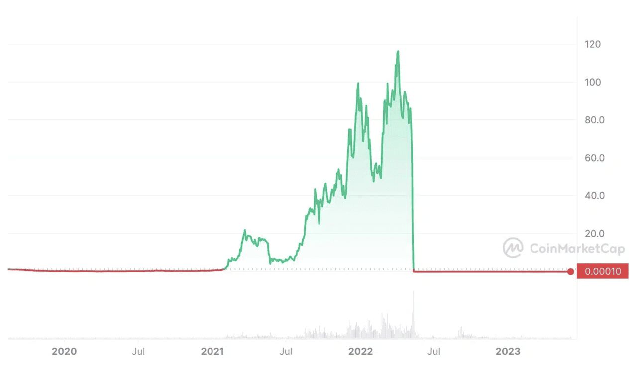 TerraUSD崩盘数据图