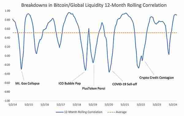比特币为何成为全球流动性晴雨表
