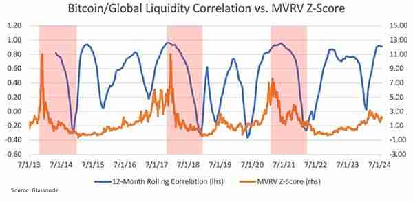 比特币为何成为全球流动性晴雨表