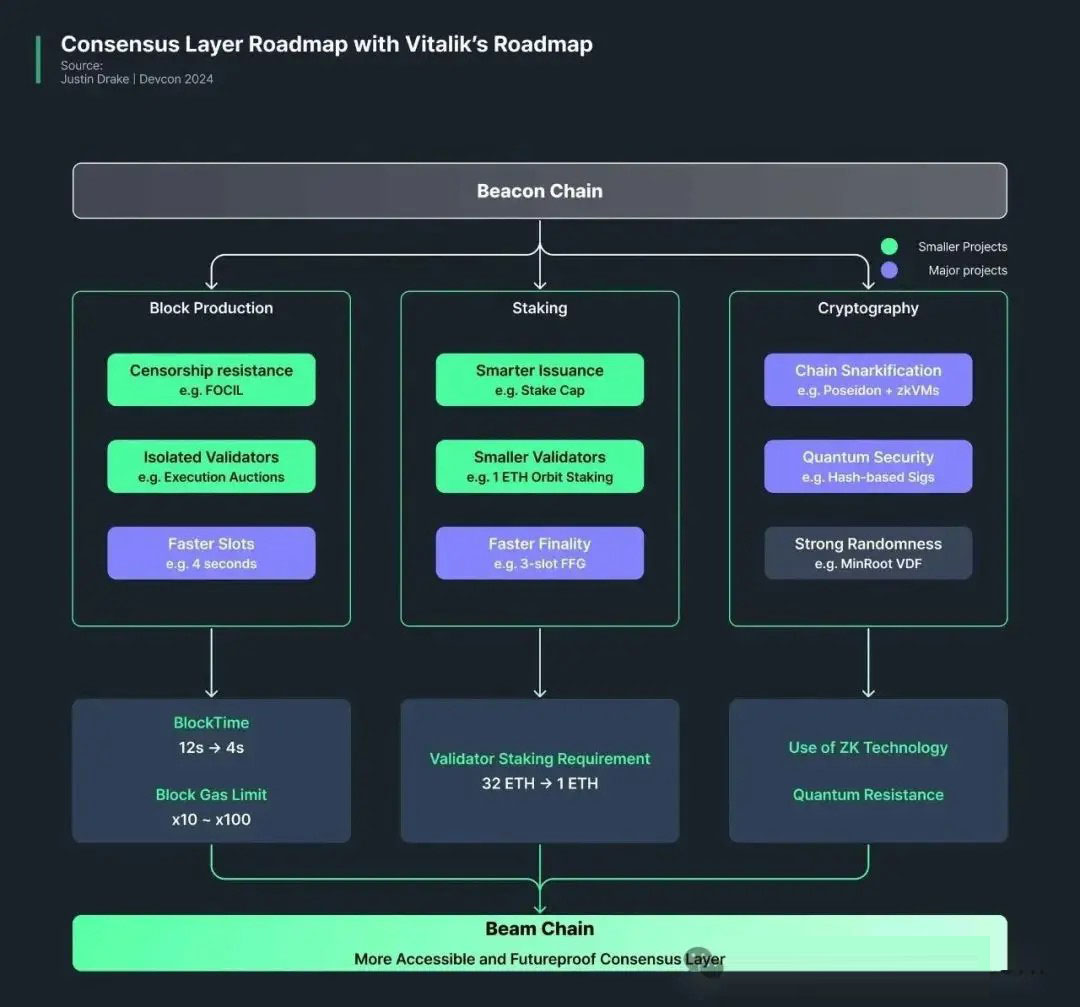 以太坊共识层重构