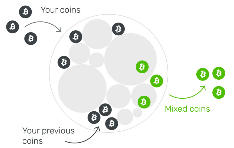 混币流程示意图