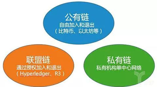 区块链有哪些种类 区块链三种种类介绍